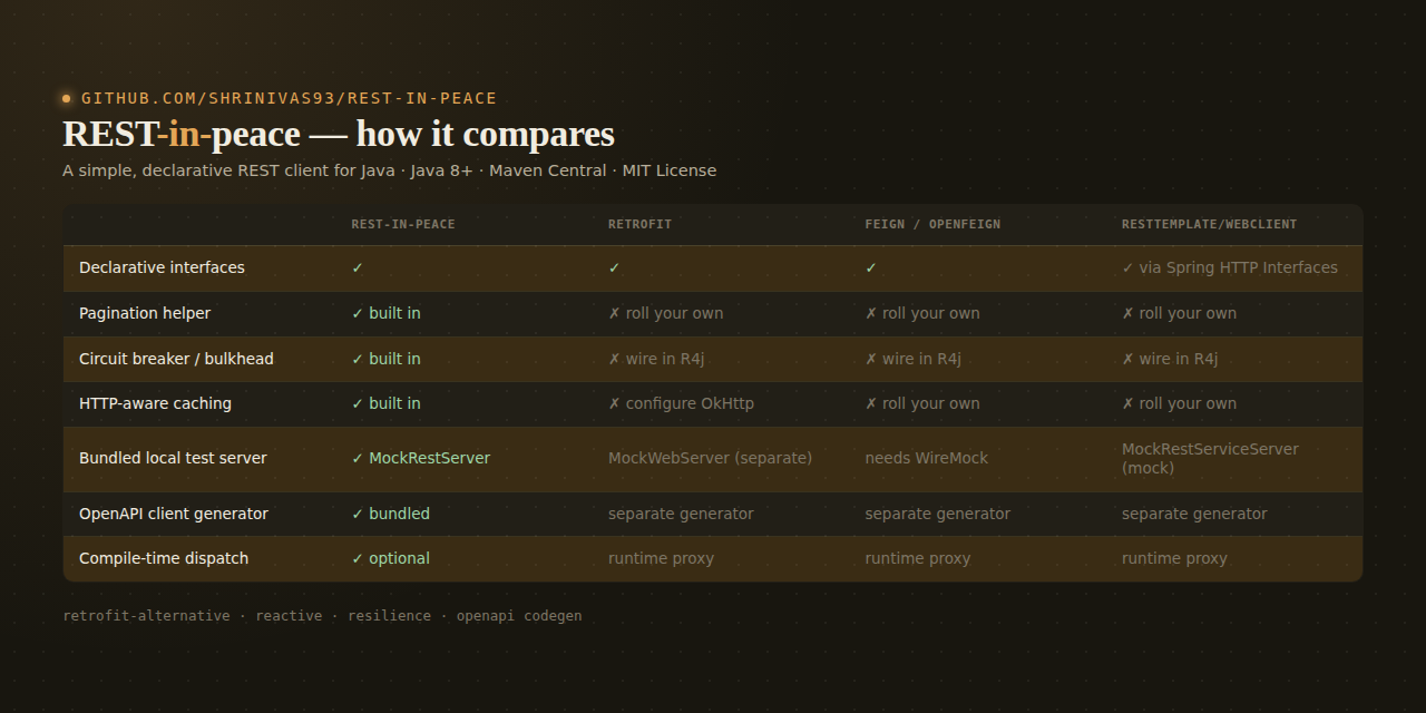 REST-in-peace vs. Retrofit, Feign/OpenFeign, and RestTemplate/WebClient